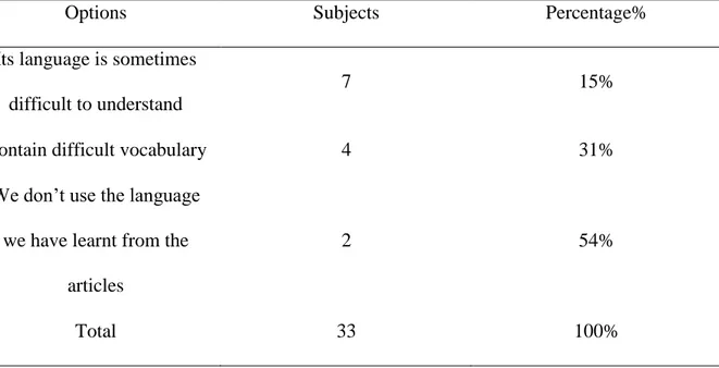Figure 13: Kinds of Students' Difficulties with Newspaper Articles 