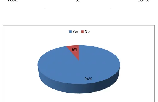 Figure 14: The Impact of the Use of Newspaper Articles on Vocabulary Learning 