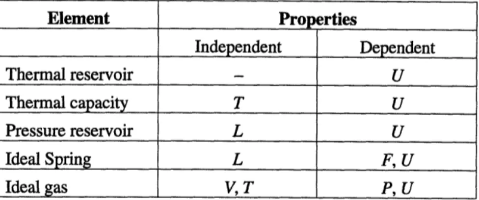 Table 2.2:  Elements and their properties
