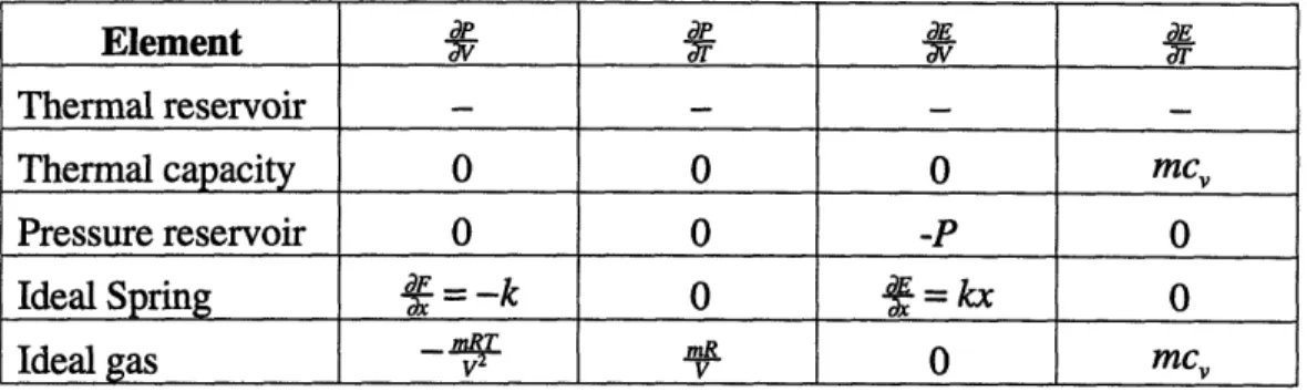 Table 2.3:  Expressions for Stiffness Matrix