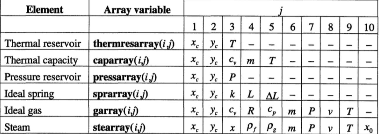 Table 5.1:  Element array organization