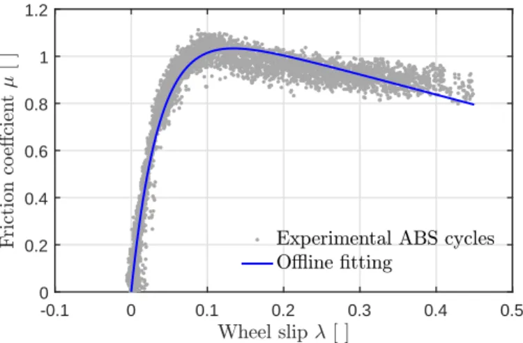 Fig. 1. Measurement and offline fitting of the friction characteristics of the tyre-in-the-loop test rig