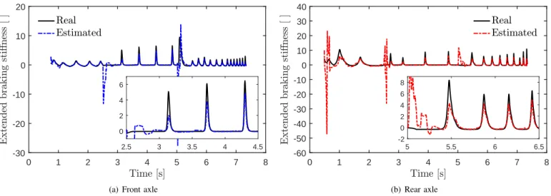 Fig. 9. Real vs estimated XBS of the front and rear wheels. The estimates are highly perturbed after the abrupt changes in road conditions at t = 2.5 s and t = 5 s, but they are able to re-approach their true values within 0.5 s after the perturbations.