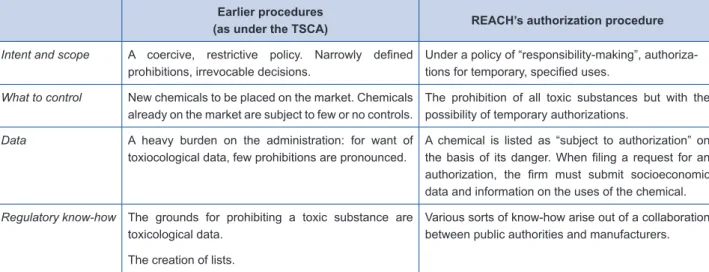 Table 1: Regulating chemicals before and after REACH