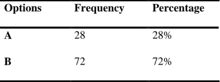 Table 3.3: English Course’s Relevance to the Students’ Study Field  Options  Frequency  Percentage 