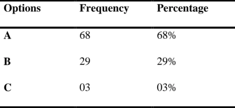 Table 3.5: Students’ Perception of the Importance of Consulting their Needs by their Teacher  Options  Frequency  Percentage 