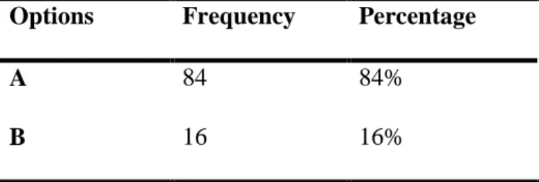 Table 3.6: Students’ Perceptions of the Importance of Considering their Needs in Improving  their Language Performance  