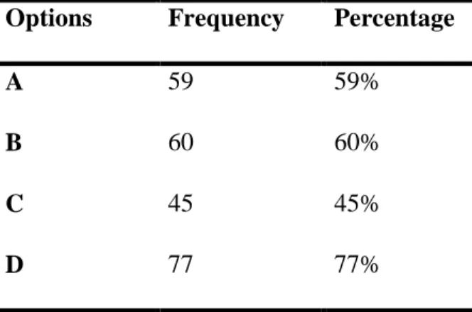 Table 3.7: Students’ Difficulties in Learning English   Options  Frequency  Percentage 