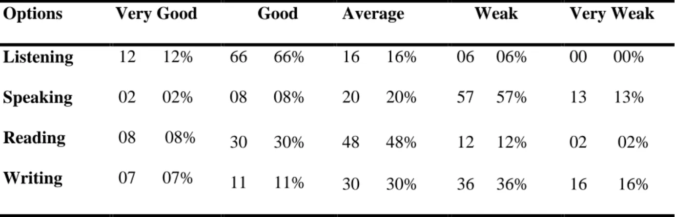 Table 3.8: Students’ self Evaluation of the Four Skills 