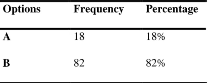 Table 3.11: Students’ Listening Practices in English  Options  Frequency  Percentage 