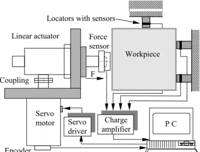 Fig. 4 Intelligent fixture with dynamic clamping 