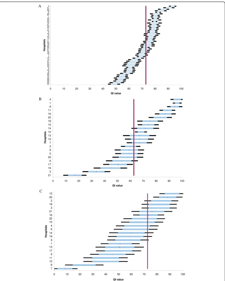 Figure 1 Comparisons among hospitals using the indicator for (A) medical record content, (B) orders for radiology examinations, and (C) multidisciplinary team meetings