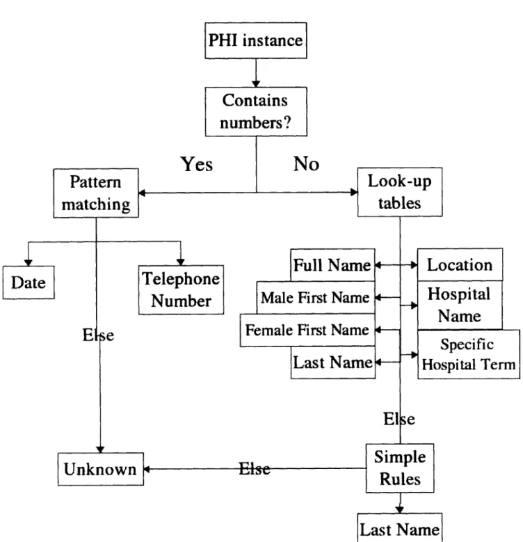 Figure  2-6:  Classification  of a  single  instance  of  PHI  in  the  suggest-reid.pl script.