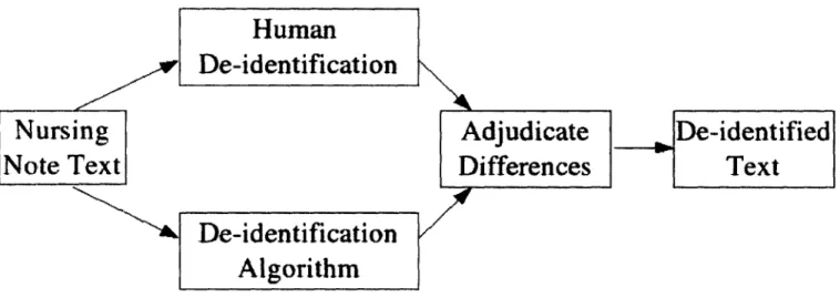 Figure  3-1:  Overview  of the  creation  of  the  "Gold  Standard"  reference  database.