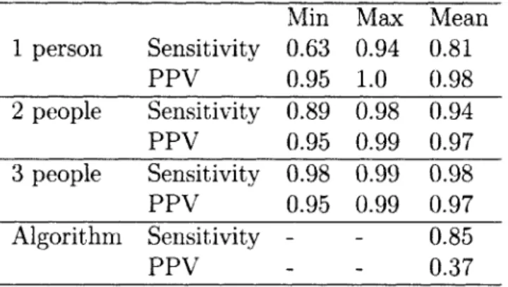 Table 4.1:  De-identification  Performance  for humans  and for an automated  algorithm.