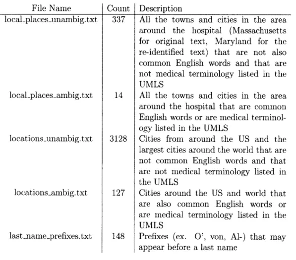 Table  5.2:  File  names,  number  of  entries,  and  description  of the  data  files  needed  by the  de-identification  algorithm