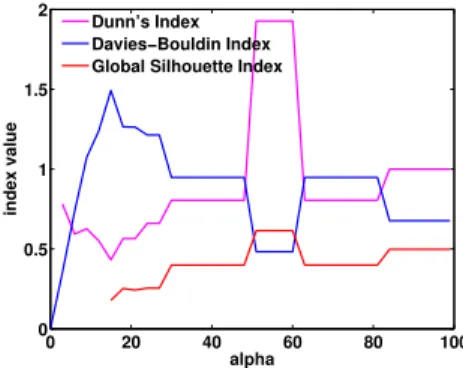 Figure 6: Clustering index plots on the validation set for one fold (ECP2011 dataset).