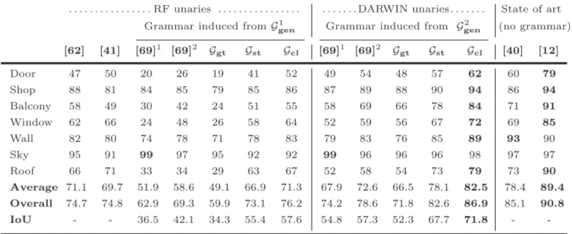 Table 3: Segmentation results on the ECP2011 dataset: [62] uses a handcrafted grammar; [41] in- in-fers a grammar but without strong constraints such as grid alignments; [40] and [12] are  state-of-the-art methods with hard-coded constraints (that are soft