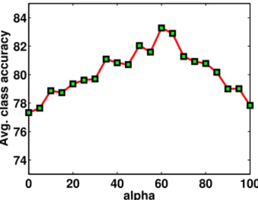 Figure 7: Impact of α on average class accuracy on the test set of the fold from Figure-6 (ECP2011 dataset).