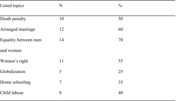 Table 9: Topics of argumentative essays 