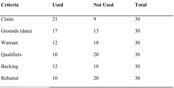 Table 11: number of students’ Use of Toulmin’s model of arguments 