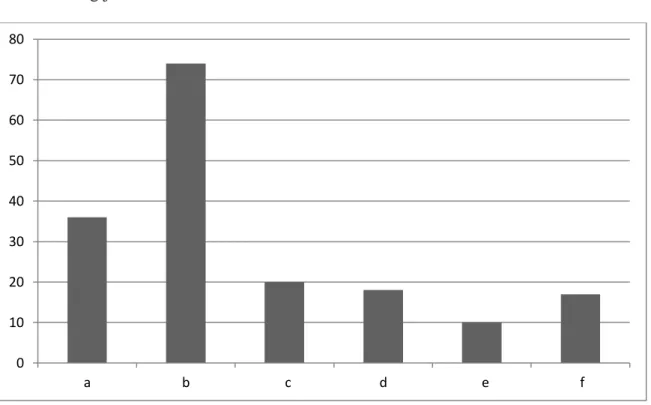 Figure 3. L1 functions in classroom 