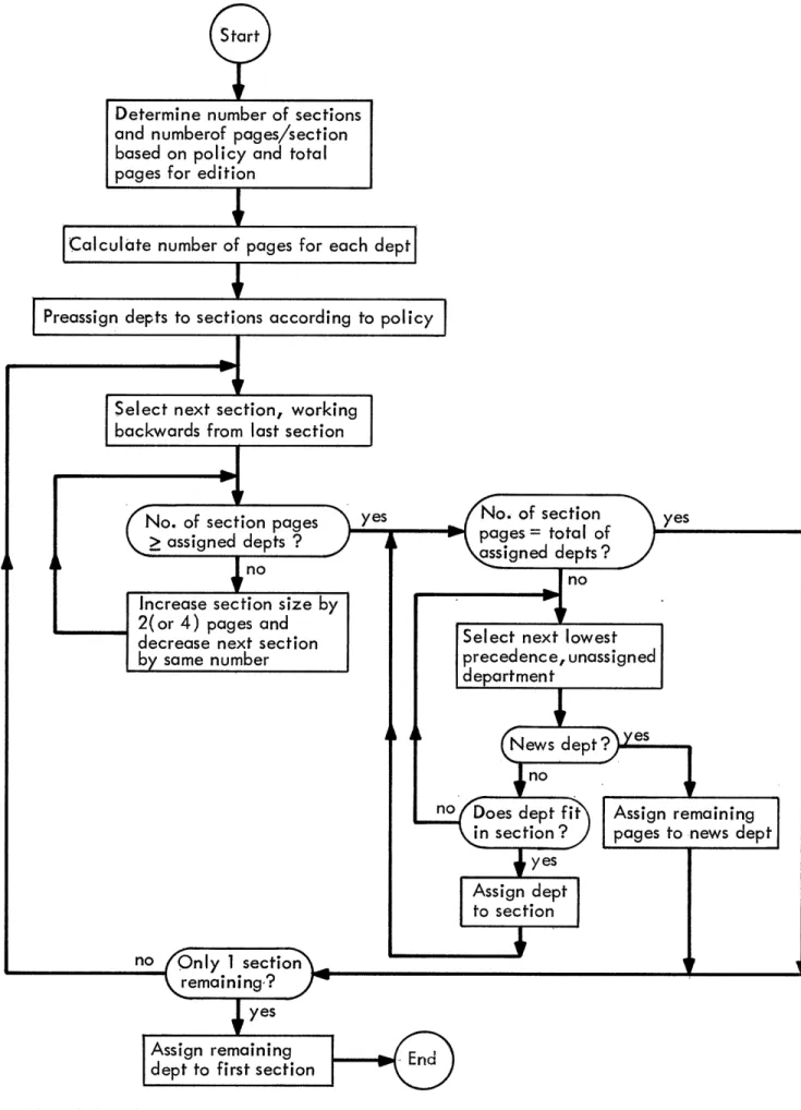 Fig.  3.3  Algorithm for  determining sections,  department  size,  and section assignments.