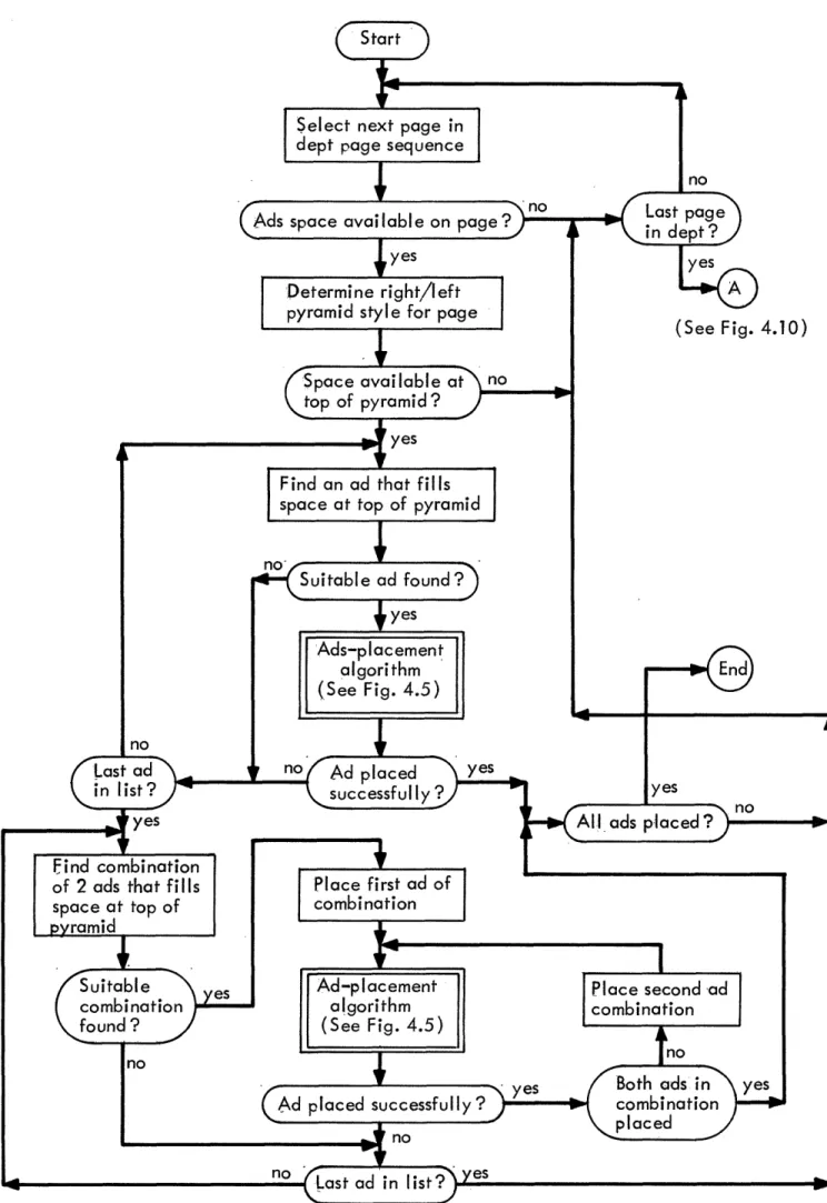 Fig.  4.9  Layout  algorithm  for left-over ads  - step 1