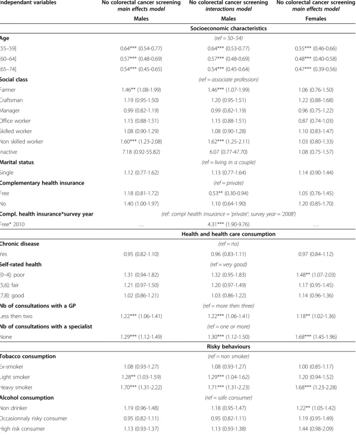 Table 4 Multivariate logistic regression models of the absence of colorectal cancer screening (N = 5,927 males and N = 6,229 women)