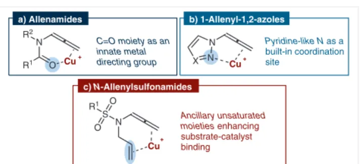 Figure 1   Strategies to enhance substrate-catalyst binding in several  classes of allenesa) AllenamidesNR2R1O NXNNSOR1OCu Cu b) 1-Allenyl-1,2-azolesC=O moiety as aninnate metal directing group Pyridine-like N as a built-in coordination sitec) N-Allenylsul