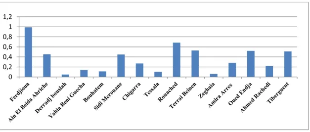 Figure .V.5. Consommation actuelle de chaque commune hm³/an  Discussion 