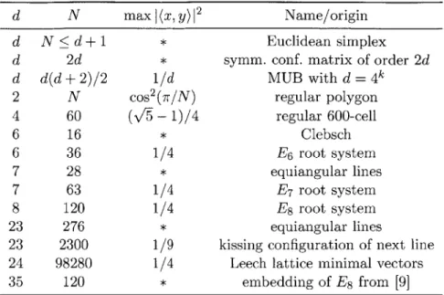 Table  2.1:  Known  universal  optima  of  N  points  in  real  projective  spaces  RPd-1