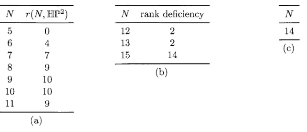 Table  3.1:  Cases  in  HP2:  (a) conjectured  nonexistence. N  r(NI  HP 2 ) 5  0 6 7 4 7 8  9 9  10 10  10 11  9 (a)