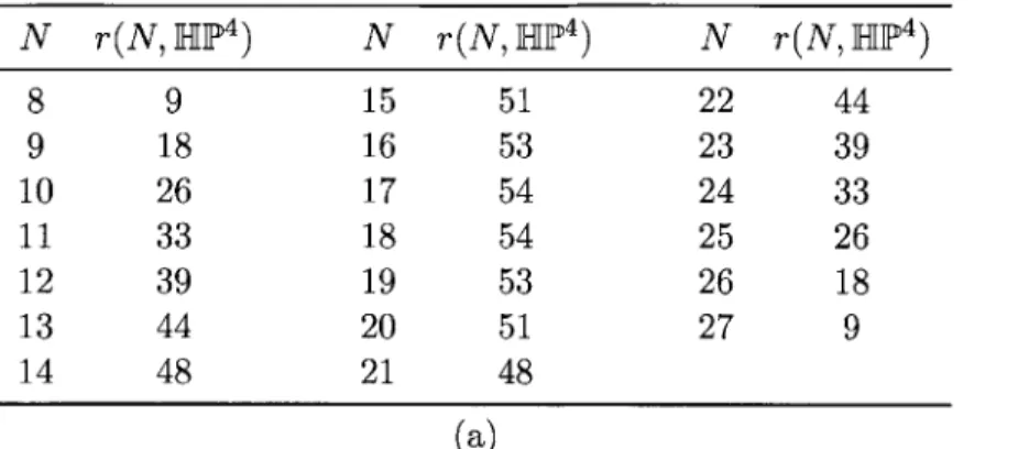 Table  3.3:  Cases  in HP 4 :  (a)  proven  existence  of tight  simplices;  (c)  conjectured  nonexistence (proven  for  N  =  7);  (d)  ambiguous  numerical  results.