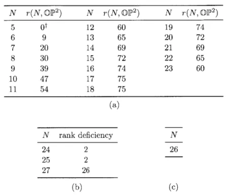 Table  4.1:  Cases  in CP 2 :  (a)  proven  existence  of  tight  simplices;  (b)  singular  Jacobian;  (c) conjectured  nonexistence