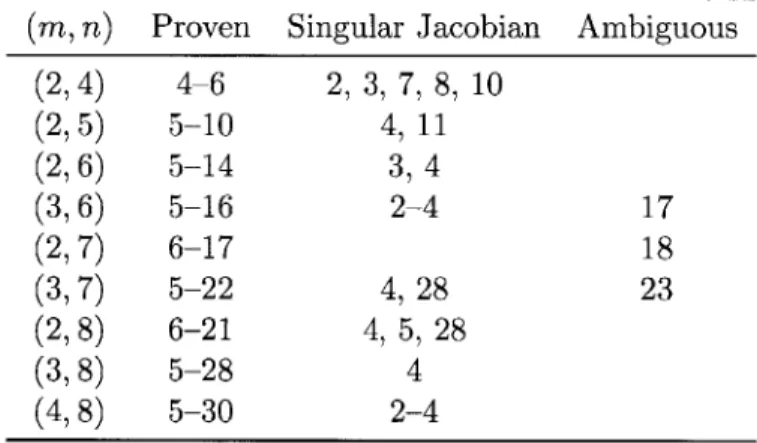 Table  5.2:  Tight  Grassmannian  simplices  in  G(m, n).