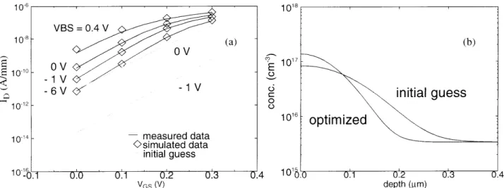 Figure  1.  (a)  Comparison  of  measured,  simulated  (initial  guess), and  simulated  (optimized)  data  of the  1D (depth)  profiles  as shown  in  (b)