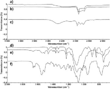 Figure 8.  29 Si solution NMR spectra of a) malonamide dumbbell, 10, b) partially  condensed T 7 -triol and c) malonamide linker, 8 