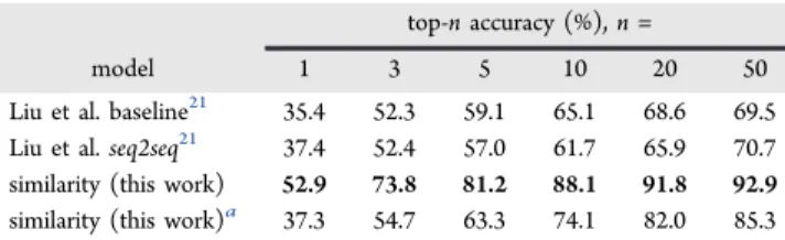 Table 2. Model Top-10 Accuracy within Each Class When the Reaction Class Is Known a Priori