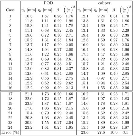 Fig. 7 also emphasizes that the POD technique agrees nicely with the caliper method, although some slight discrepancies are observed