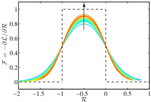 FIG. 10. (Color online). (a) Scale entropy L(R) as defined by Eq. (15). The black dash-dot lines represents the asymptotic distribution, i.e