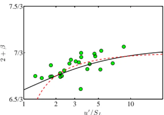 FIG. 15. (Color online). Evolution of the inner (circles) and outer (squares) cutoffs as a function of the Karlovitz number