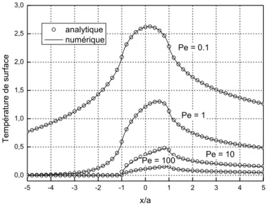 Figure III.5 :    Evolution de la température en fonction du nombre de Peclet.