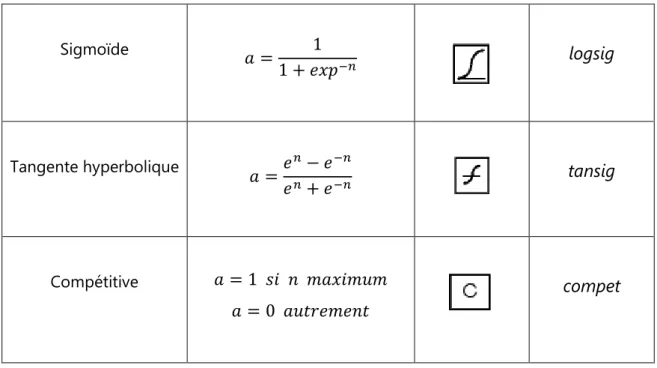 TAB. 3.1  –  Fonctions de transfert       ( ).
