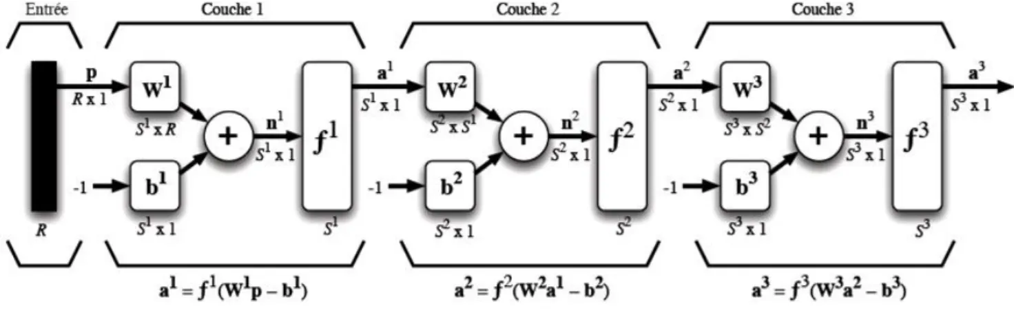 FIG. 3.7 – Représentation matricielle d’un réseau de trois couches. 