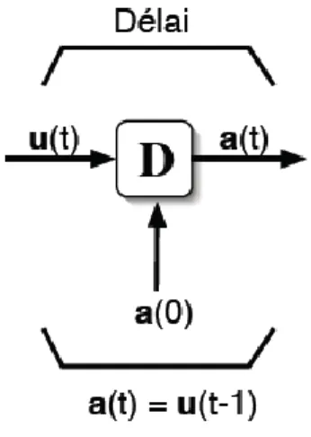 FIG. 3.8 – élément de retard. [20] 