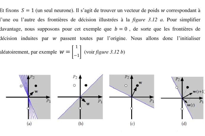 FIG. 3.12 – Exemple d’un problème à deux classes (points noirs vs points blancs). 