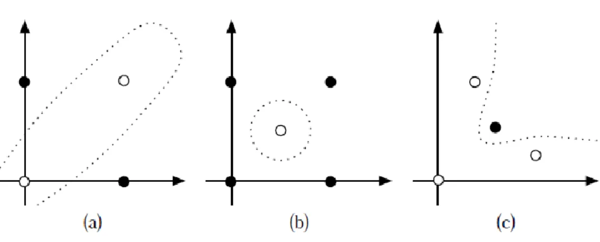 FIG. 3.13 – Exemples de problèmes non linéairement séparables. 