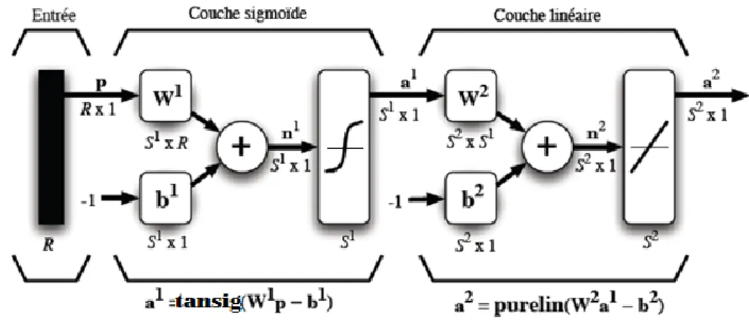 FIG. 3.18  –  Exemples de frontières de décision : (a) convexe ouverte ; (b) convexe fermée ; (c) concave ouverte; 