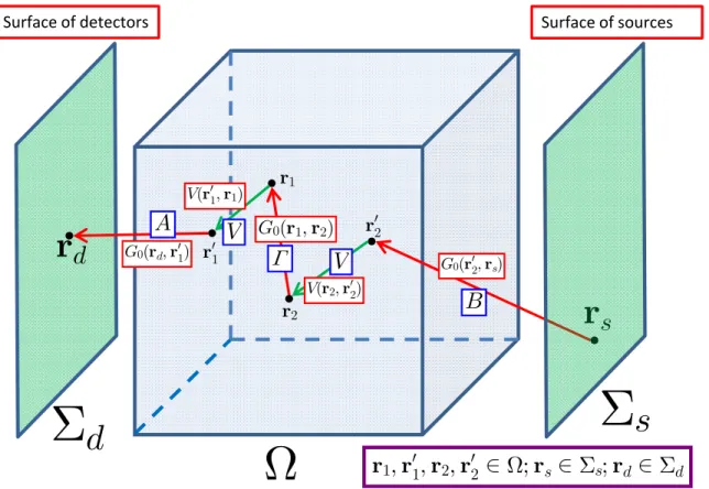 FIG. 1. (color online) Illustration of the imaging geometry. The symbols A, B, Γ and V in the rectangular frames denote the matrices obtained by restricting and sampling the kernels G 0 (r, r ′ ) and V (r, r ′ )